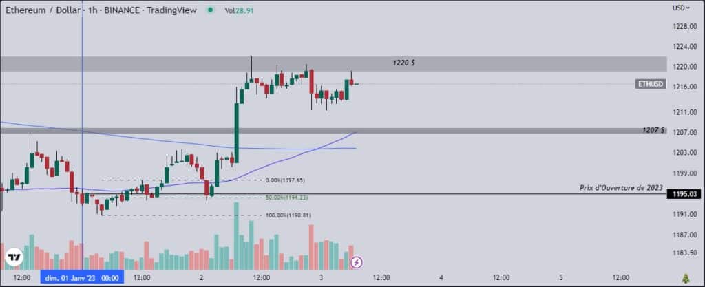 L’Ethereum (ETH) débute l’année dans le vert