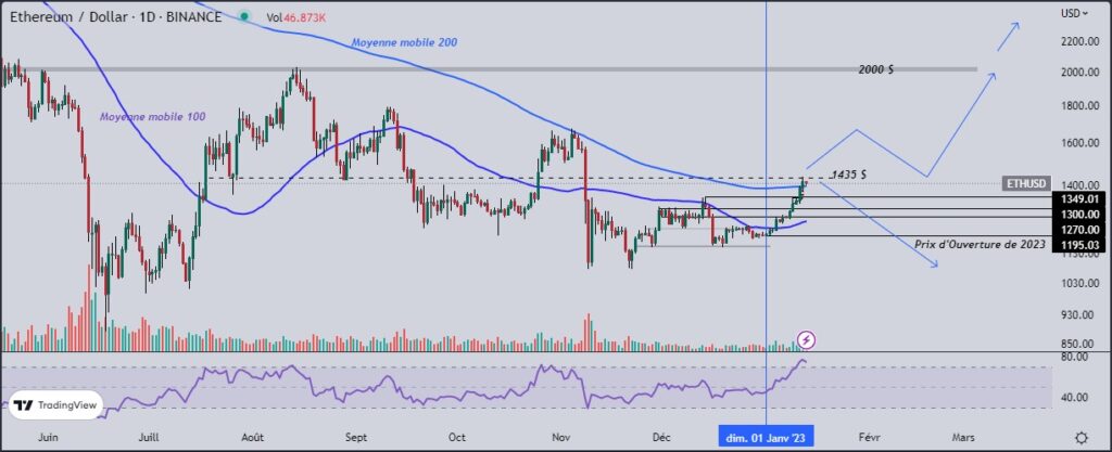 Le taux d’inflation US renforce la course haussière de l’Ethereum (ETH)