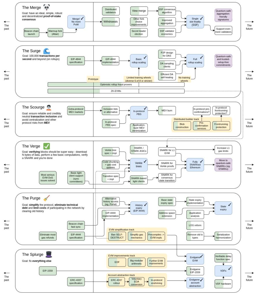 Vitalik Buterin feuille de route Ethereum 