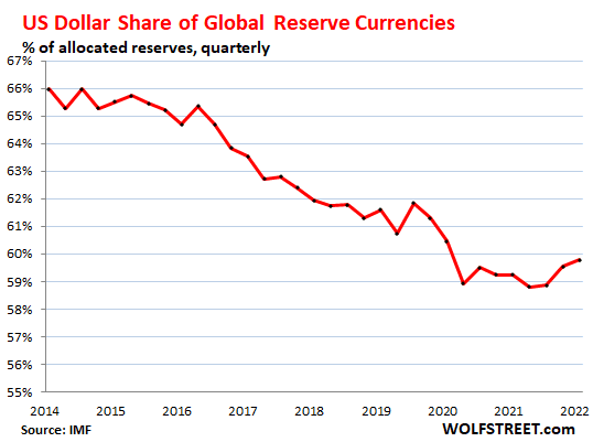 US dollar share of global reserve currencies