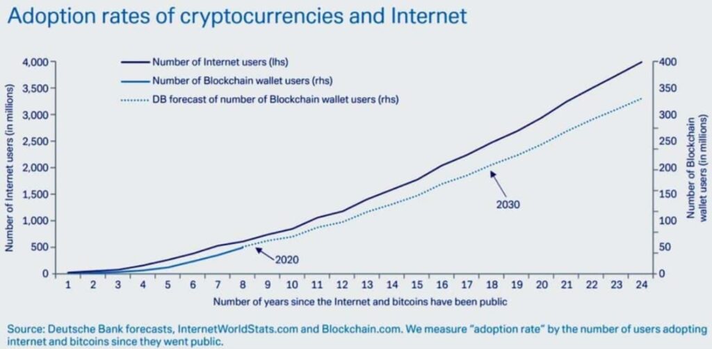 Adoption d'Internet versus adoption des cryptomonnaies