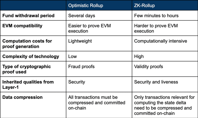 Infographie comparant les optimistic roll-up et les ZK roll-up