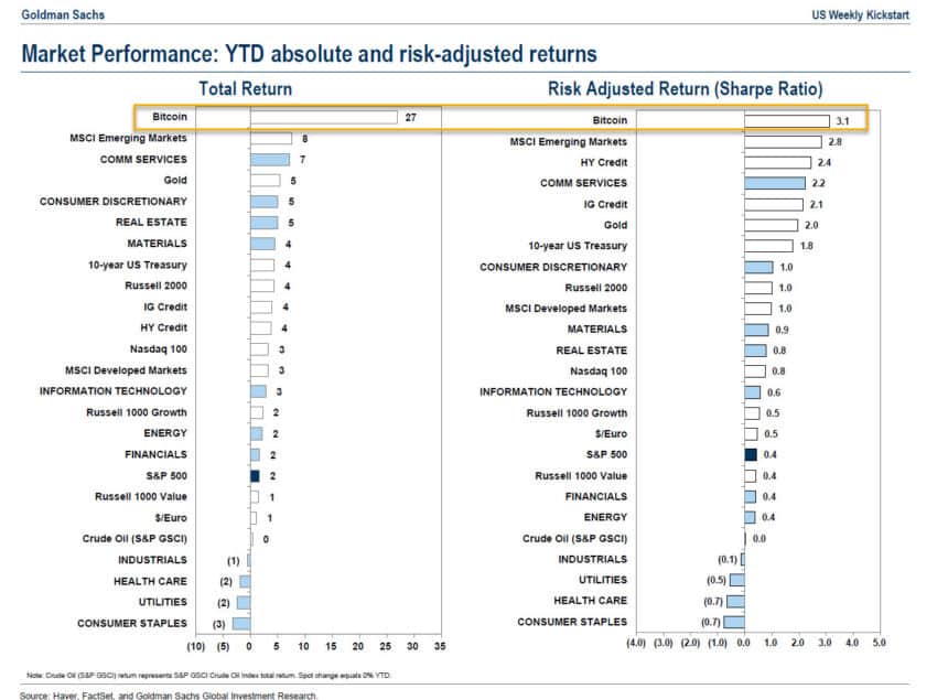 Le géant bancaire Goldman Sachs place le Bitcoin (BTC) comme l'actif le plus performant en ce début d’année.