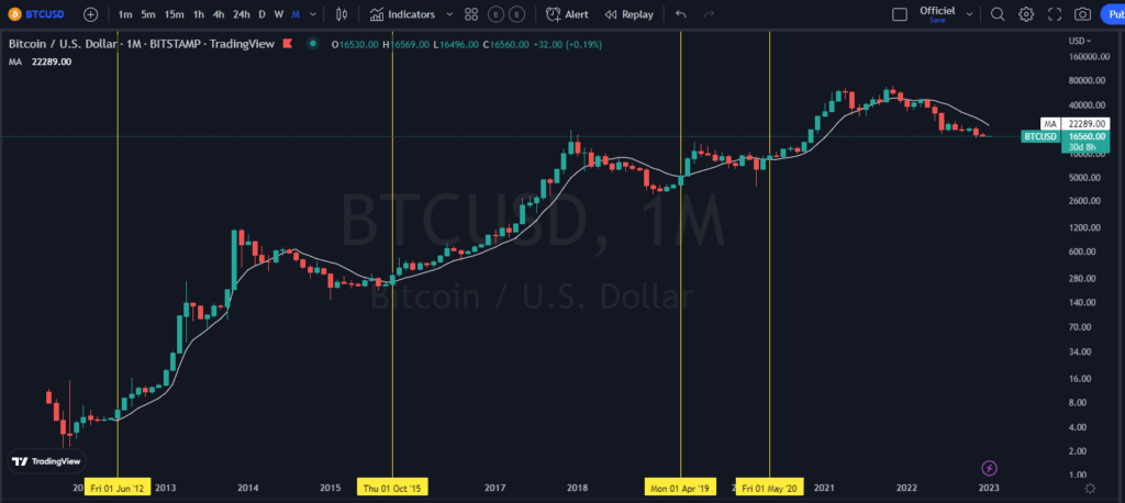 bitcoin, performance, bear market