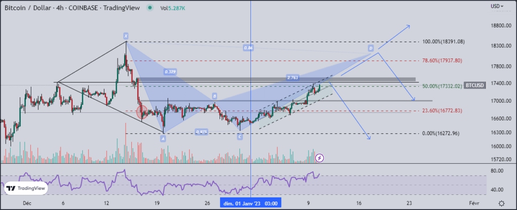 Une baisse potentielle sur le Bitcoin (BTC) ?