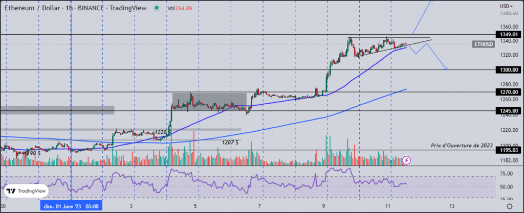 Ethereum (ETH) : les acheteurs commencent à perdre en force