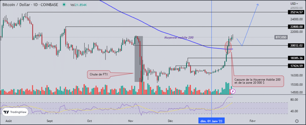 Le bitcoin (BTC) récupère le recul de novembre, davantage de hausses à venir !