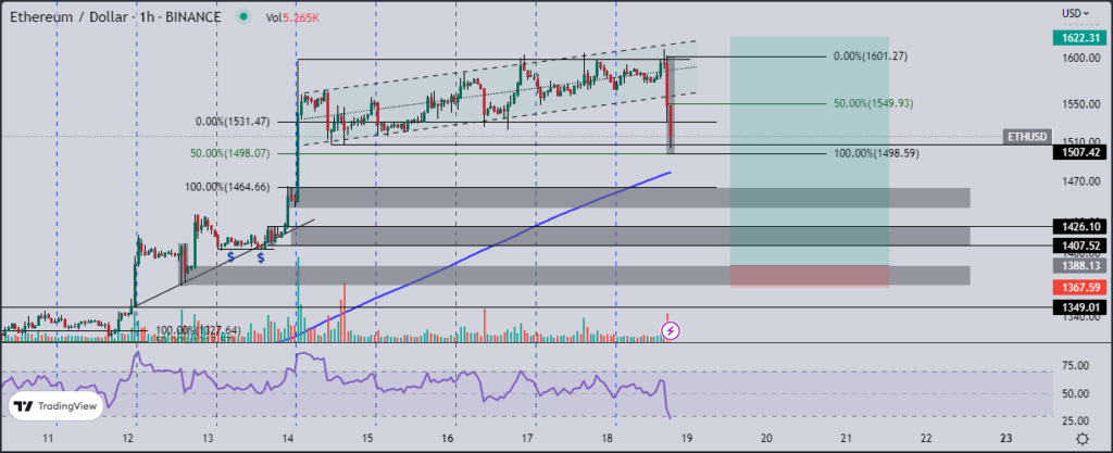 L’Ethereum (ETH) baisse à l’ouverture US, une opportunité d’achat ?