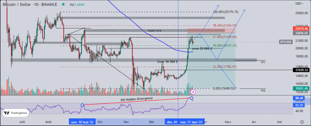 Le bitcoin (BTC) se heurte à un obstacle, une correction imminente ?