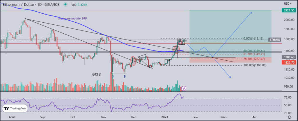 Ethereum (ETH) : la course haussière s'essouffle !