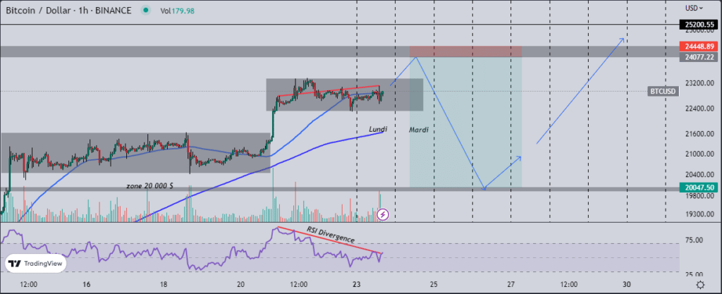 Une divergence du RSI sur le Bitcoin (BTC) ?