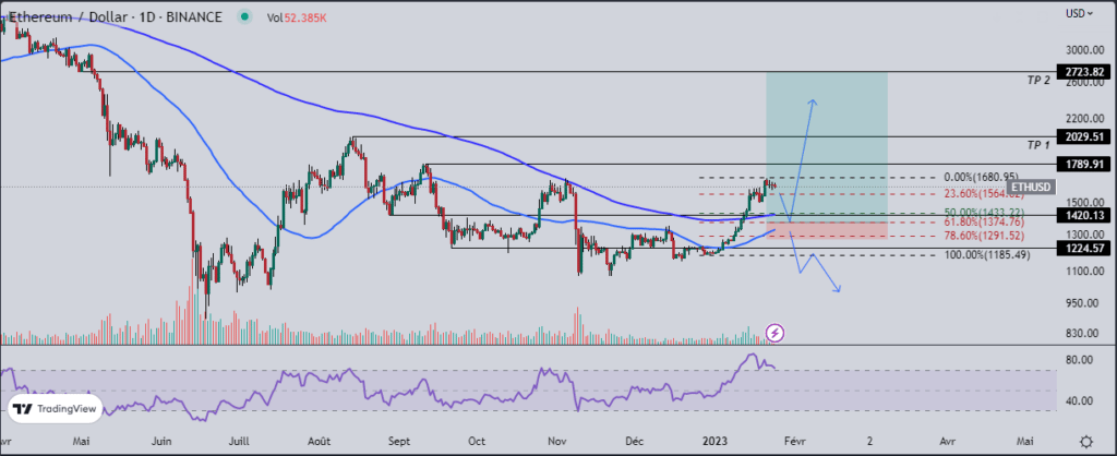 L’Ethereum (ETH) est sur le point de franchir les 2000 dollars ?