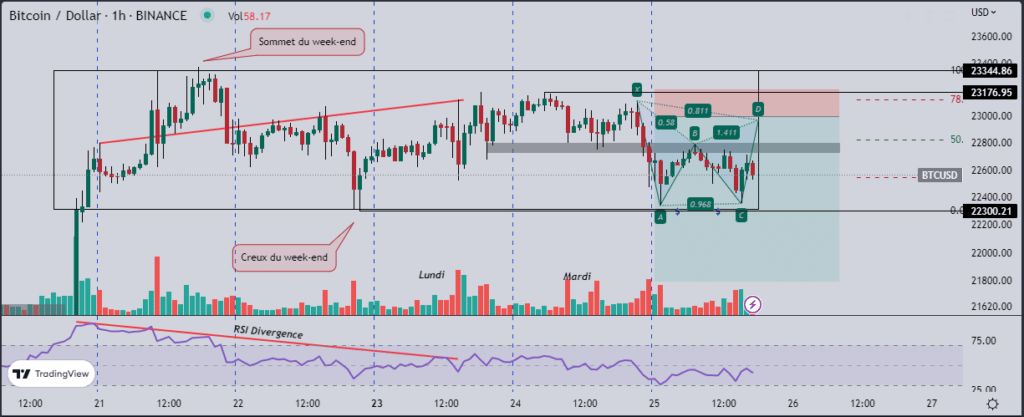 Le Bitcoin (BTC) reste en range, le bon moment pour scalper ?