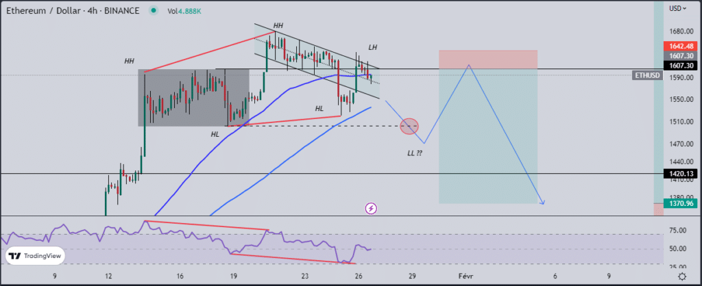 Ethereum (ETH) : les acheteurs réussiront-ils à franchir cet obstacle très critique ?