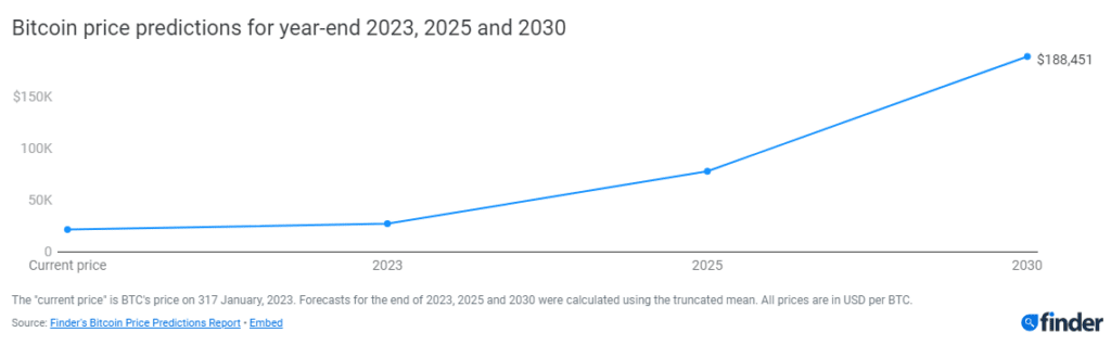 evolution-prix-bitcoin-2023-2030