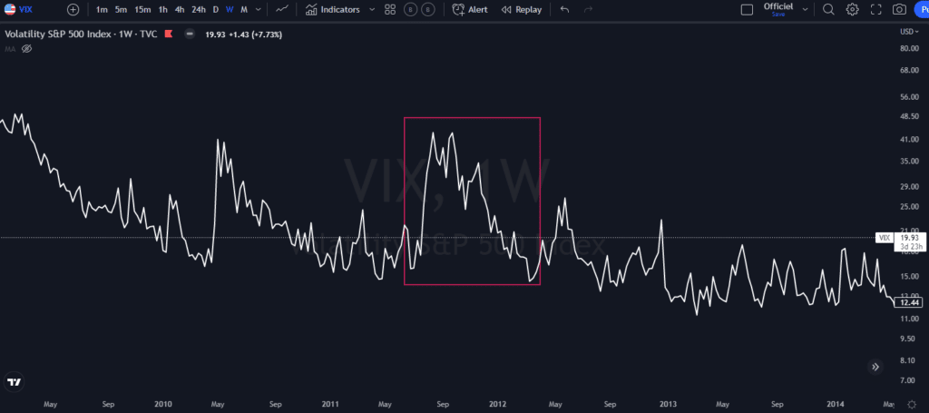 VIX, peur, volatilité