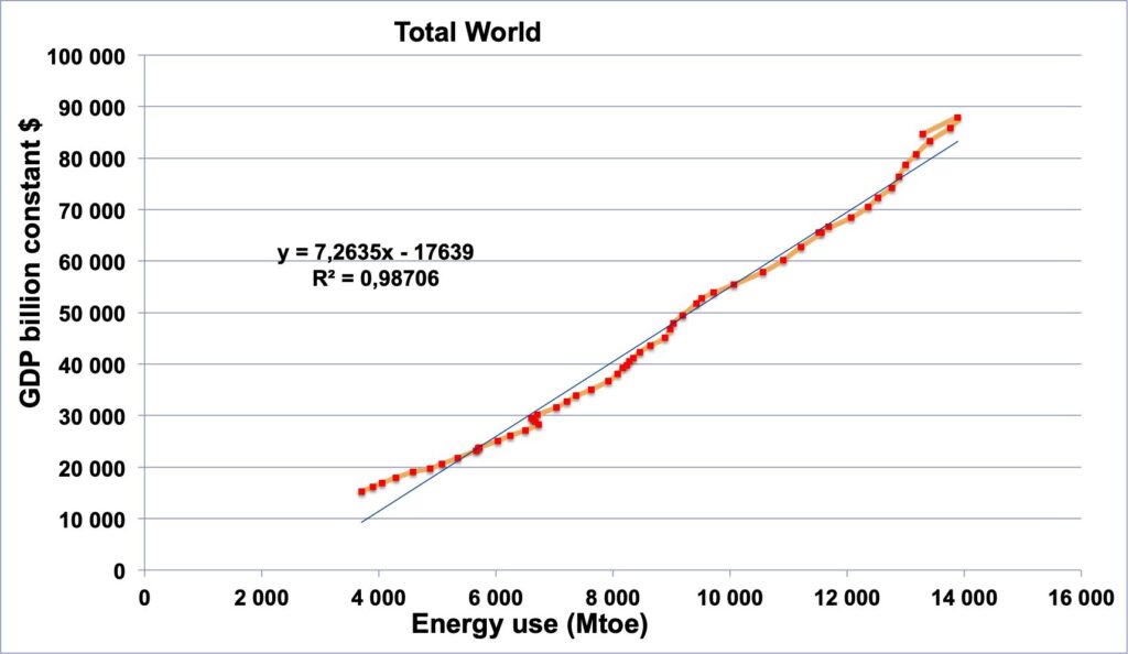 PIB réel vs Énergie consommée / SOurce : Jancovici