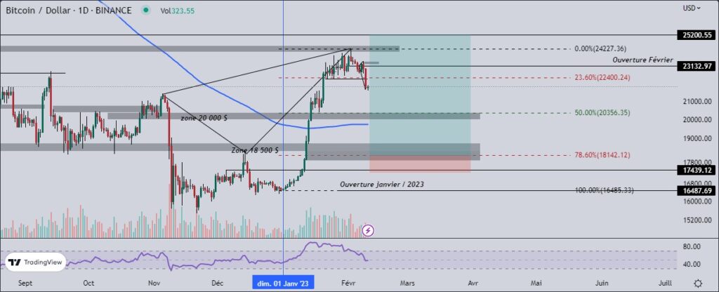 Point sur la situation à moyen terme du bitcoin (BTC)