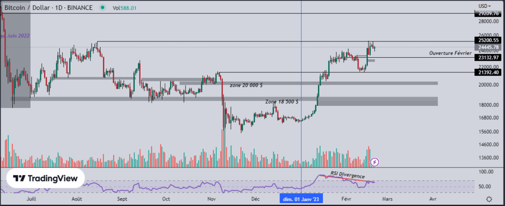 Le bitcoin (BTC) vit sa meilleure sa situation depuis six mois