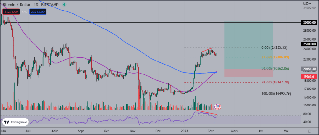 Le golden cross haussier est là ! - Analyse matinale du 08 février sur le Bitcoin (BTC)