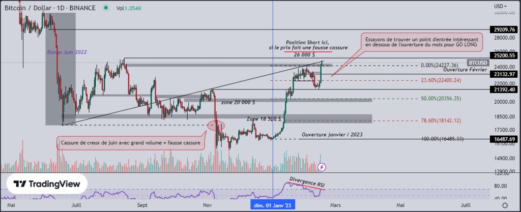 Le Bitcoin (BTC) passe dans le vert