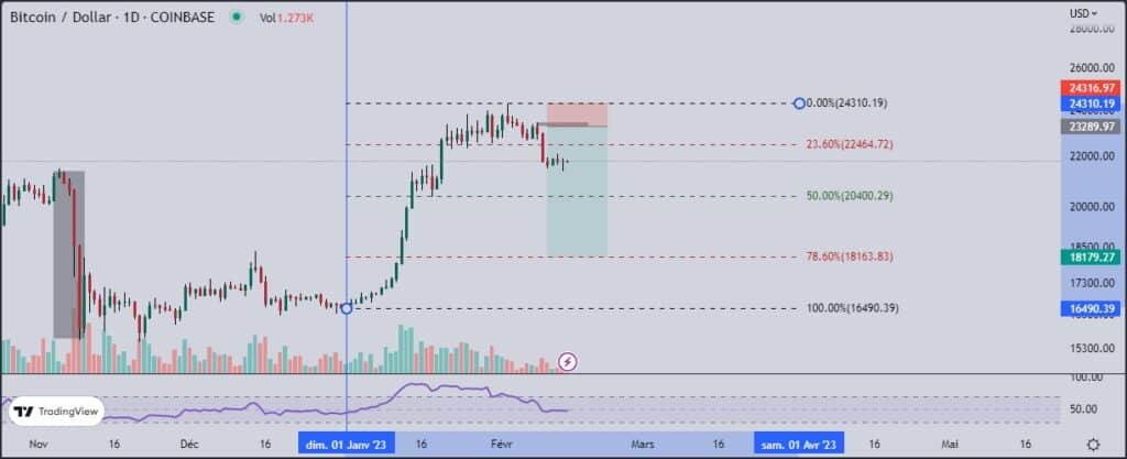 Analyse du bitcoin (BTC) sur l'échelle moyen terme