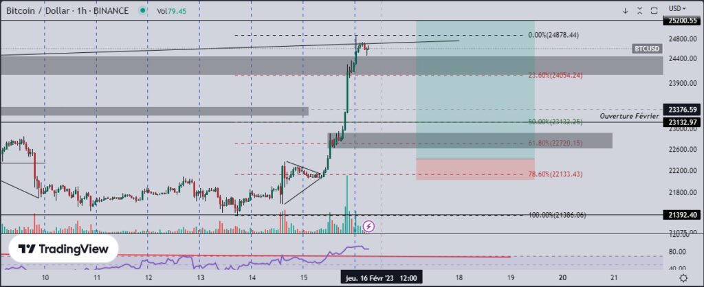 Une position longue à court terme sur le bitcoin (BTC)