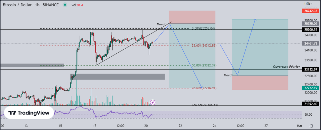 Analyse du bitcoin (BTC) sur l’échelle H1 