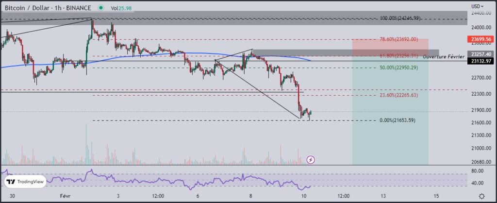 Trader une potentielle baisse du bitcoin vers 20 000 $ 