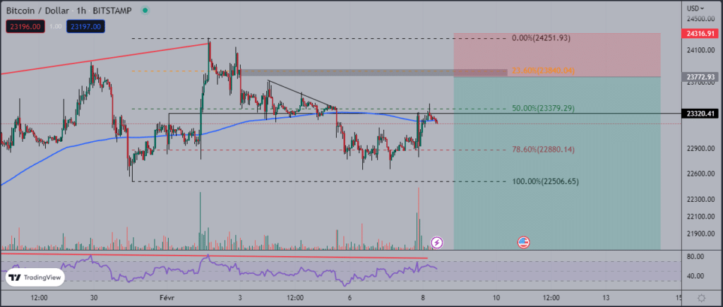 Analyse du bitcoin (BTC) sur une échelle en H1