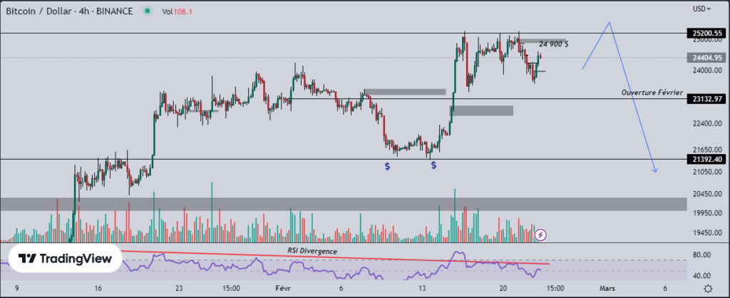 Bitcoin (BTC) : situation sur l’échelle H4