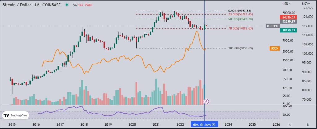 Situation du bitcoin (BTC) face au dollar