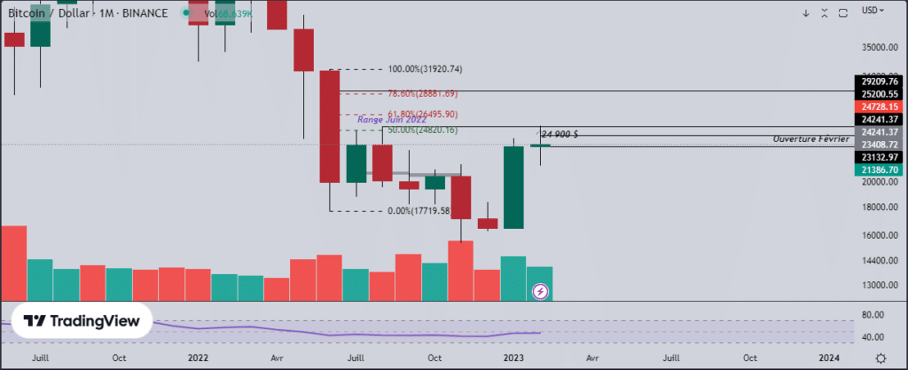 Point sur la situation du bitcoin (BTC) en février