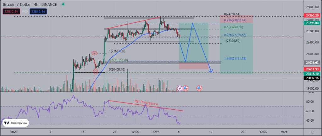 Bitcoin (BTC) : les niveaux à surveiller cette semaine