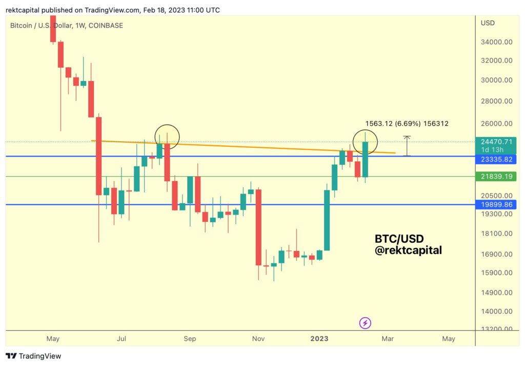 Analyse Bitcoin (BTC) - Source : Rekt sur Twitter