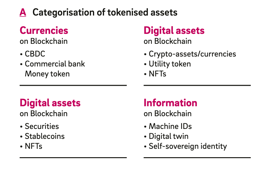 Quatre classes d'actifs peuvent être représentées par des tokens, accompagnés d'exemples des informations qu'ils peuvent contenir.