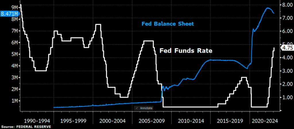 Taux directeur et bilan de la Fed