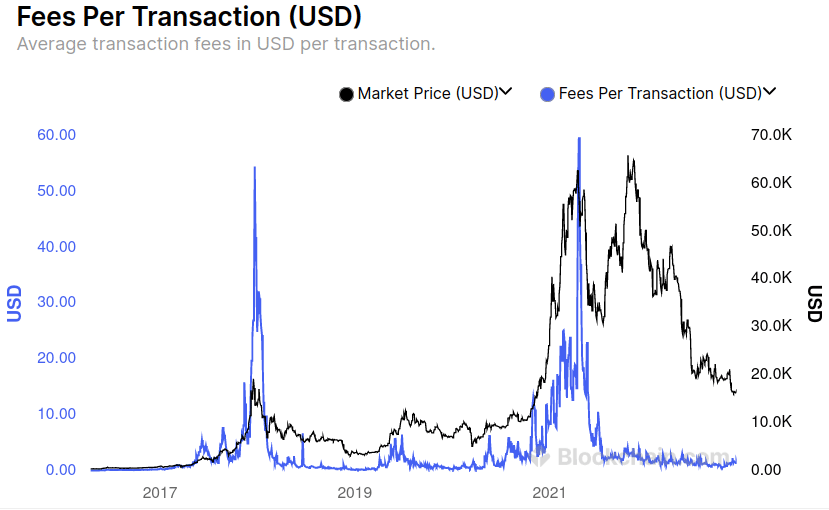 frais de transaction Bitcoin