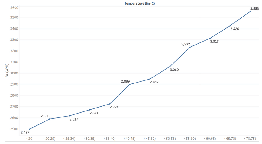 consommation d'énergie d'un antiminer S19j Pro en fonction de la température.