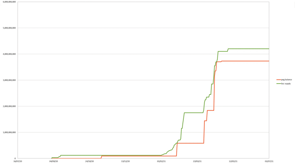 Binance-peg BUSD supply vs real BUSD supply