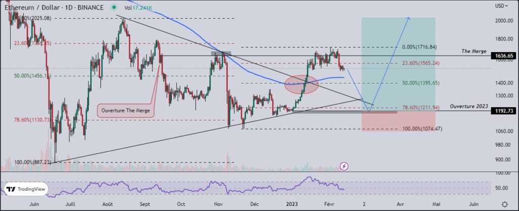 Situation de l’Ether (ETH) sur le moyen terme