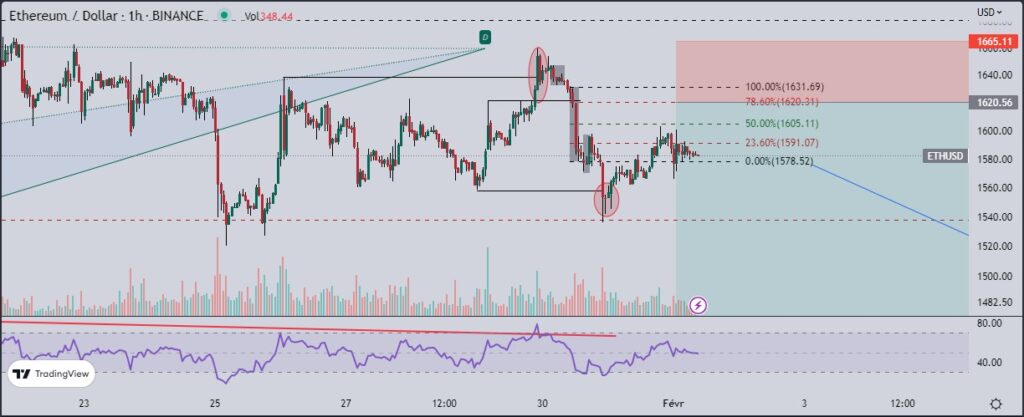 Trader une potentielle correction sur l’Ethereum (ETH)... - ETH/USD en horaire- TradingView