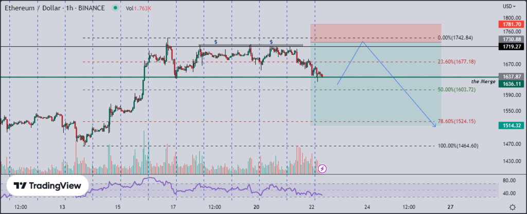 Ether (ETH) : position courte à 1730 $ 