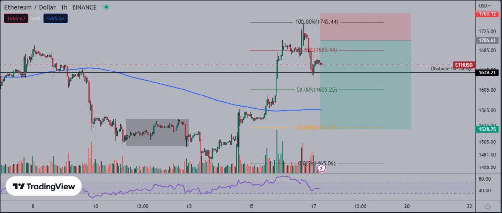 Un scénario baissier sur l’Ether (ETH) - ETH/USD