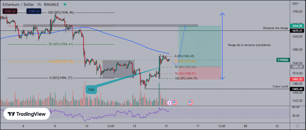 Ether (ETH) : Perspective à le court terme