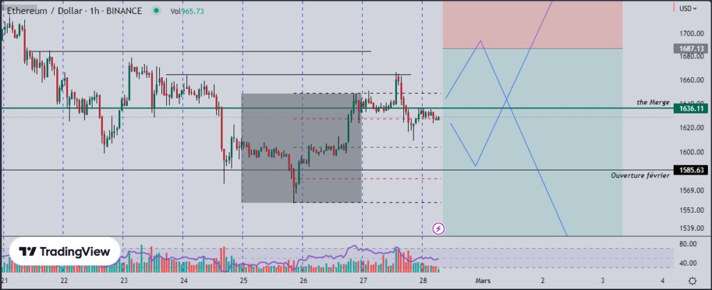 Ether (ETH) : position short à 1687 $ 