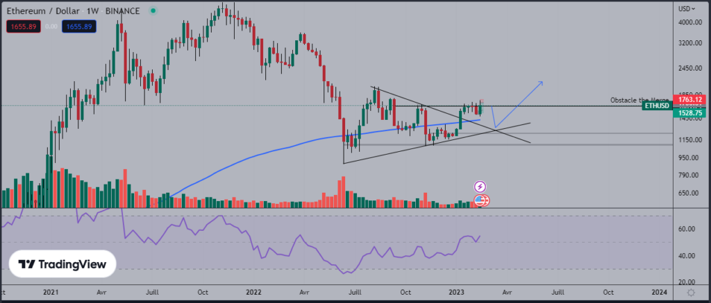 Ether (ETH) : la tendance de fond reste aux mains des bulls - ETH/USD