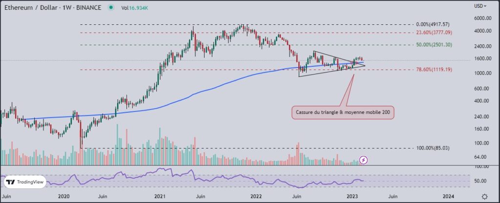 Situation de l’Ether (ETH) sur le long terme