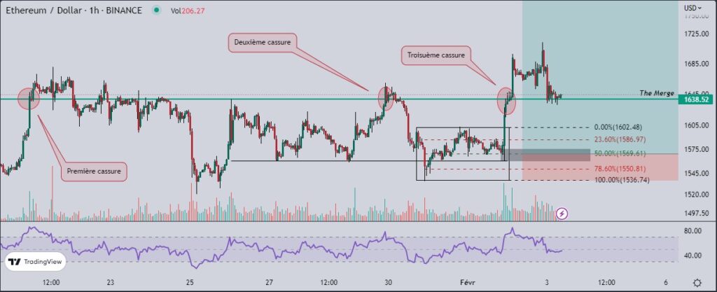 Ethereum (ETH) : la cassure de cet obstacle pourrait être décisive…