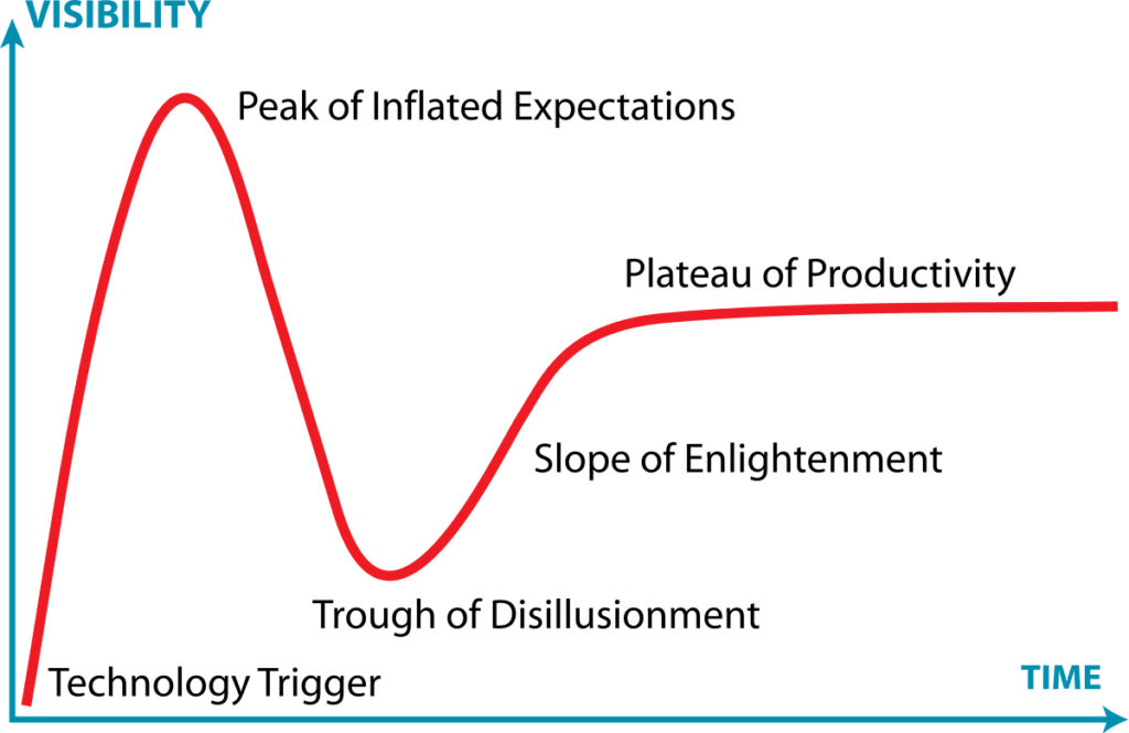 Gartner Hype Cycle